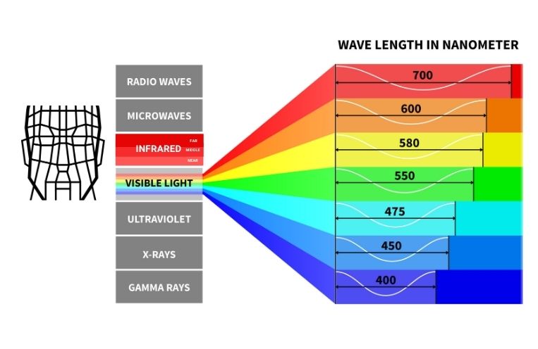 Infrared Light About IR Light Infrared Spectrum Invisible IR Light Infrared Light About IR Light Infrared Spectrum Invisible IR Light